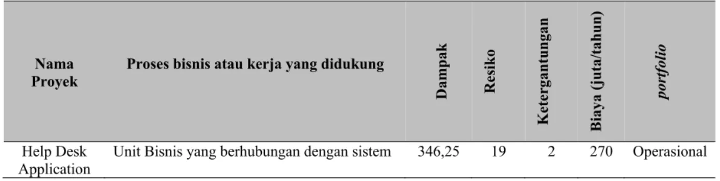 Tabel 10  Portfolio Proyek 