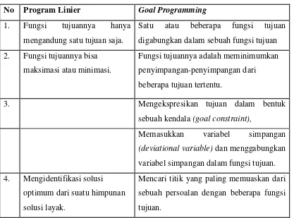 Tabel 2.1 Perbedaan Program Linier dan Goal Programming 