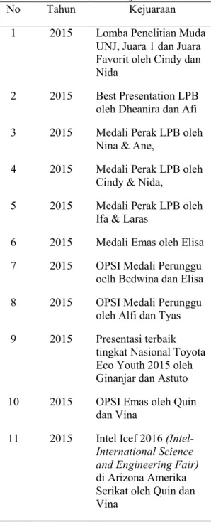 Tabel 2. Prestasi Peserta Didik Bidang  Research Tahun Ajaran 2015-2016  No  Tahun  Kejuaraan 