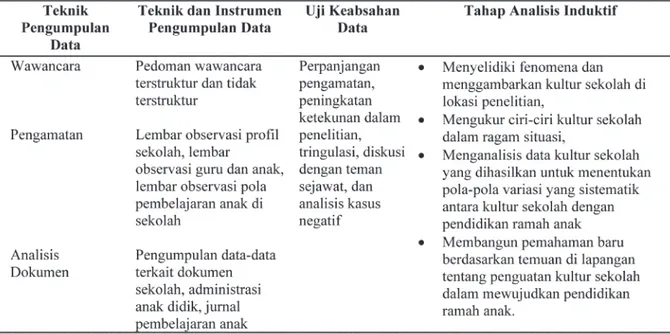 Tabel 1.  Teknik  Pengumpulan  Data, Teknik Analisis  Data,  Uji  Keabsahan  Data  dan Analisis  Induktif