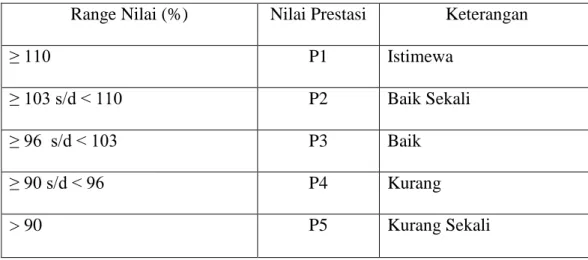 Tabel 1.1  Batasan Nilai Prestasi Karyawan PT.Telkom Kandatel Bali Tahun  2006 