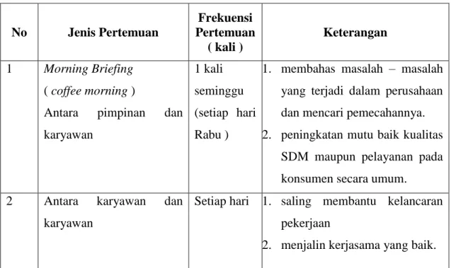 Tabel 1.2   Jenis  Pertemuan  Rutin  di  PT.  Telkom  Kandatel  Bali  Periode                 Tahun 2007  No  Jenis Pertemuan  Frekuensi  Pertemuan  ( kali )  Keterangan  1  Morning Briefing   ( coffee morning ) 