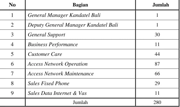 Tabel 1.3   Jumlah  Karyawan  PT.  TELKOM  Kandatel  Bali  Wilayah  Kerja Denpasar Posisi Bulan Desember 2007 