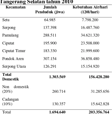 Tabel 4. Kebutuhan air bersih Kota Tangerang Selatan tahun 2010 