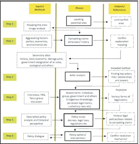 Gambar 2. Langkah-langkah analisa RaTA Figure 2. Steps for RaTA analysis