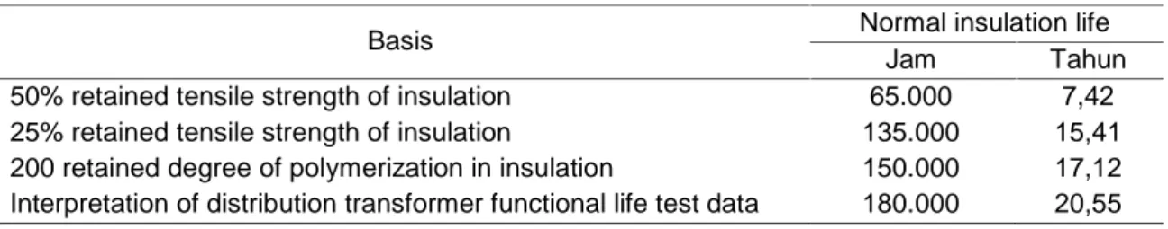 Tabel 1. Umur isolasi transformator normal