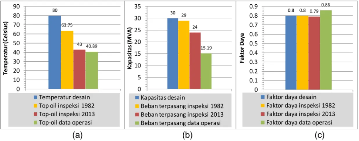 Gambar 3. Data desain, inspeksi tahun 1982, inspeksi tahun 2013, dan data operasi 2014 (a) temperatur (b) Kapasitas (c) faktor daya.