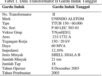 Tabel 2. Data Hasil Uji DGA Transformator II Gardu Induk Tanggul 