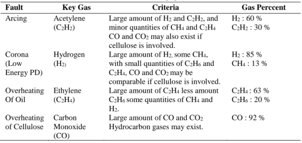 Tabel 6. Jenis Kegagalan Gas Kunci  Range Code Rasio  C 2 H 2 