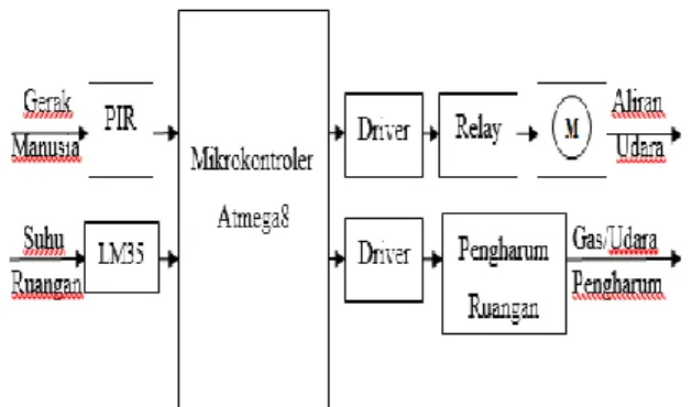 Gambar 2. Diagram Blok cara kerja rangkaian   secara keseluruhan 