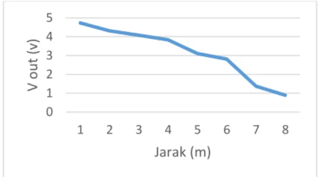 Grafik 1 Pengukuran Sensor Suhu LM35 