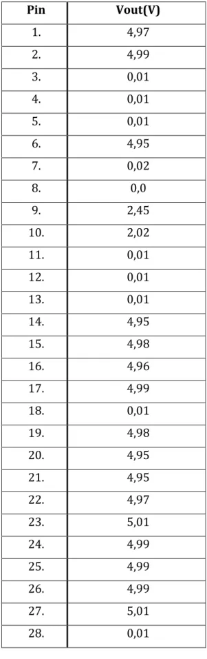 Tabel 2 Tabel Pengukuran Tegangan pin Atmega8  Pin  Vout(V)  1.  4,97  2.  4,99  3.  0,01  4