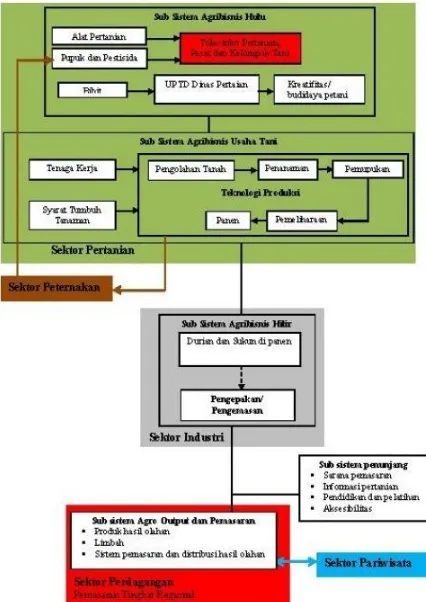 Gambar 6. Linkage Sistem komoditas durian dan sukun 