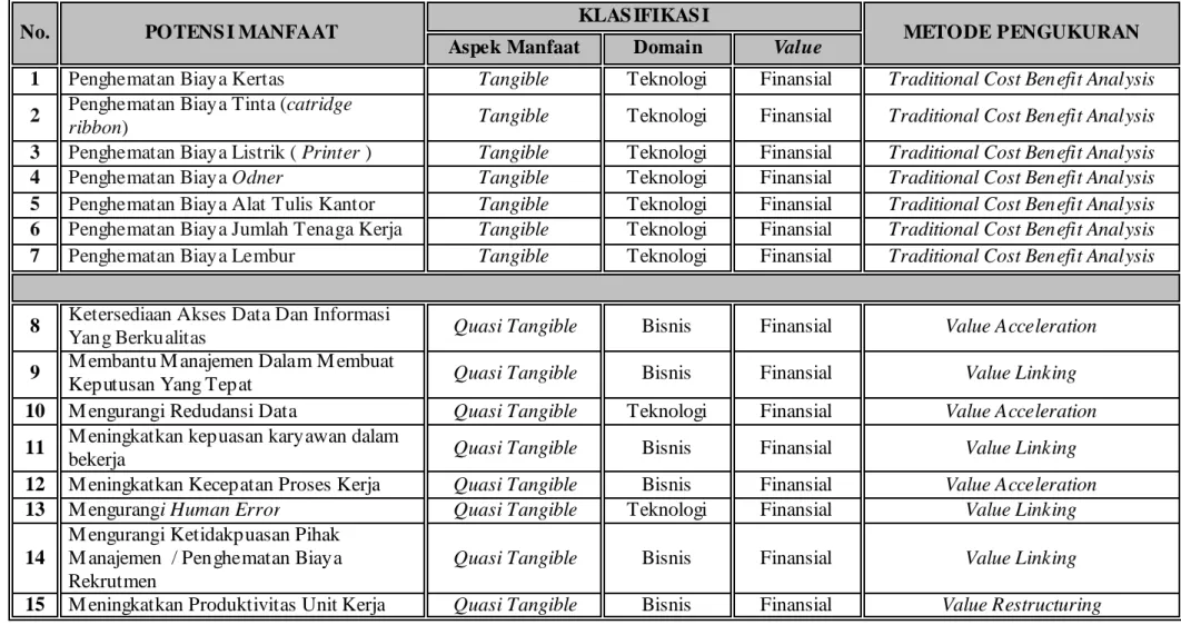 Tabel  4.2 Konversi IT Benefit Matrix dengan Information Economics tools 