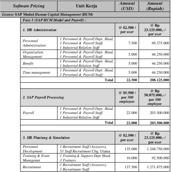 Tabel 4.5 Tabel Rincian Biaya Perangkat Lunak (S oftware)  (Dalam Rupiah) 