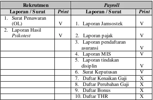 Tabel 4.12 Daftar Laporan Dibuat Secara Manual 