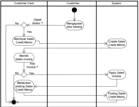 Gambar 6 Activity Diagram Retur Item 