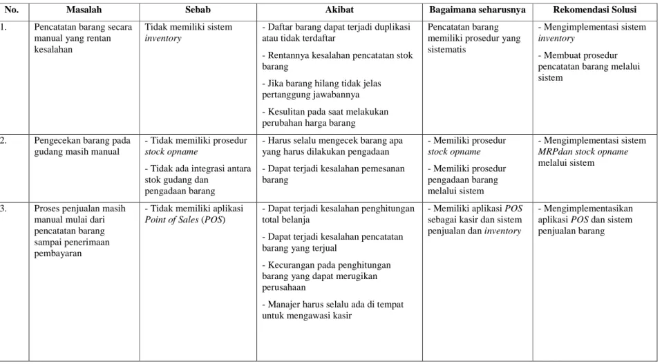 Tabel 1 Masalah yang Dihadapi 