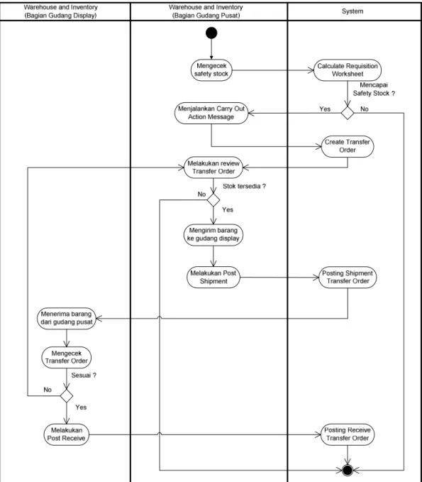 Gambar 2 Activity Diagram Transfer Order 