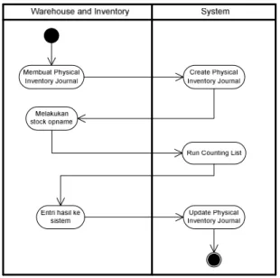 Gambar 3 Activity Diagram Stock Opname 
