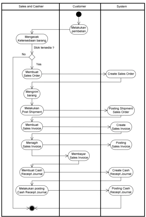 Gambar 5 Activity Diagram Sales dengan Microsoft Dynamics Navision 
