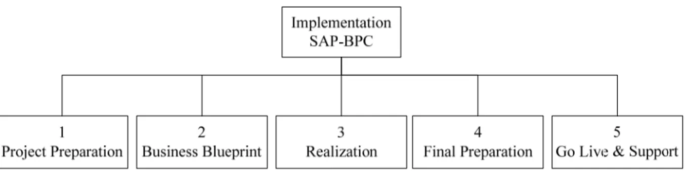 Gambar 3.3 Metodologi Implementasi SAP-BPC  1.  Project Preparation 