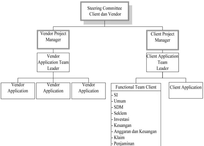Gambar 3.4 Struktur Organisasi Proyek 
