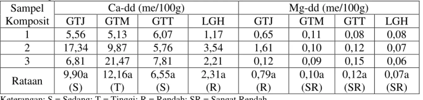 Tabel 4. Hasil Analisis Bahan Tanah Gambut dari HGU PT. DPL Kabupaten Aceh Barat  Daya Aceh terhadap Kalsium dapat dipertukarkan (Ca-dd) dan Magnesium dapat  dipertukarkan (Ca-dd)