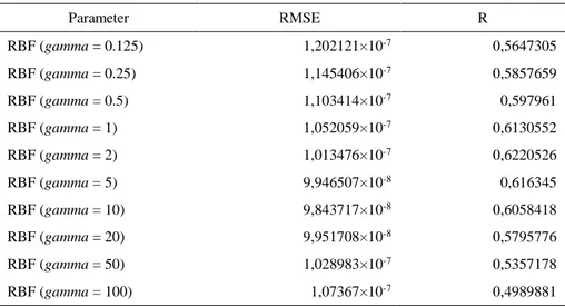 Tabel 4 Evaluasi Model Spasial Prediksi Konsentrasi CO 2  Parameter  RMSE  R  RBF (gamma = 0.125)  1,202121×10 -7 0,5647305  RBF (gamma = 0.25)  1,145406×10 -7 0,5857659  RBF (gamma = 0.5)  1,103414×10 -7 0,597961  RBF (gamma = 1)  1,052059×10 -7 0,6130552