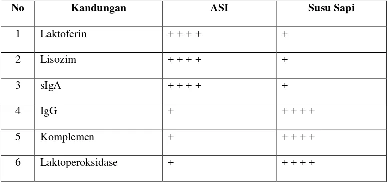 Tabel 2.1 Perbandingan antimikroba ASI dan susu sapi (Matondang, dkk, 