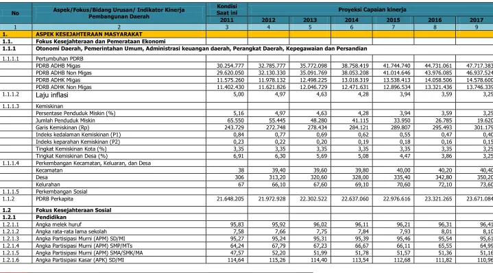 Tabel 9.3 Penetapan Indikator Kinerja Daerah 