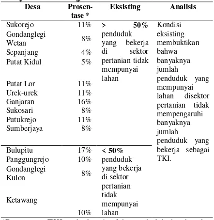 Gambar 4. Pengaruh lahan terhadap motivasi masyarakat menjadi TKI 