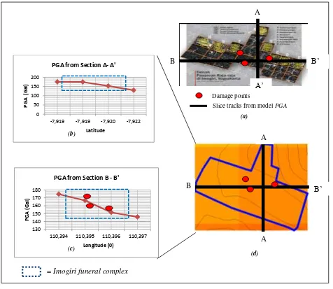 Figure 4. (a) Damage points on funeral complex, (b) Values of PGA on Section A-A’, (c) Values of PGA on Section B-B’ and (d) Model PGA based on May 27th 2006 earthquake and its section paths (Sources: Analytical results, 2012) 