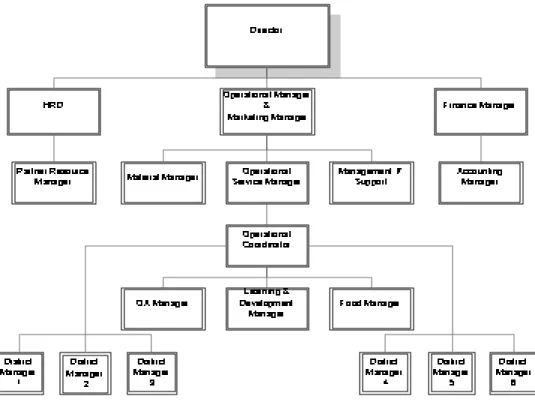 Gambar 3.2 Struktur Organisasi PT. Sari Coffee Indonesia 