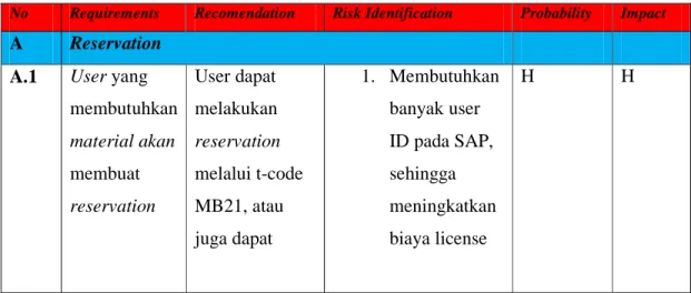 Tabel 4.1 Risk Ranking Table 