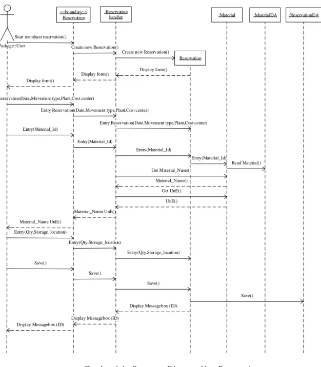 Gambar 4.4 : Sequence Diagram New Reservation 