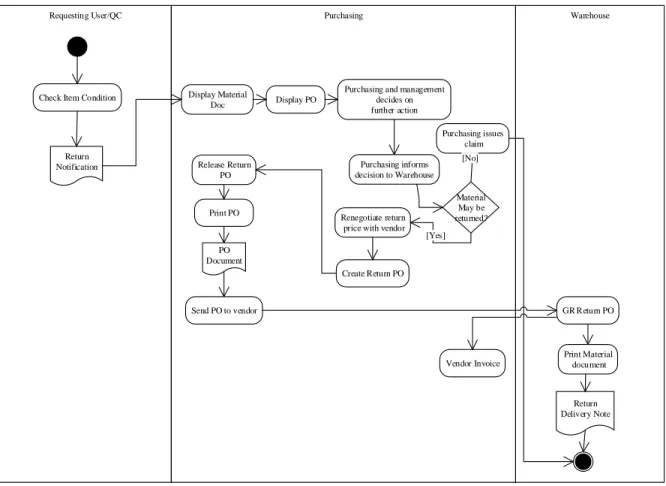 Gambar 4.9 :  Proses Goods Return – NEW 