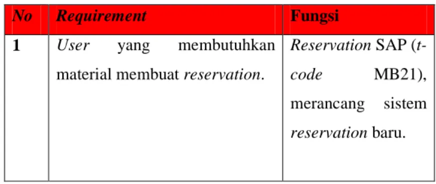 Tabel 4.2 Rekomendasi Gap - High 