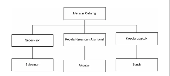 Gambar 3.3 Struktur Organisasi Perusahaan (Bagian Ketiga)  Digambar Ulang berdasarkan Struktur Organisasi Asli 