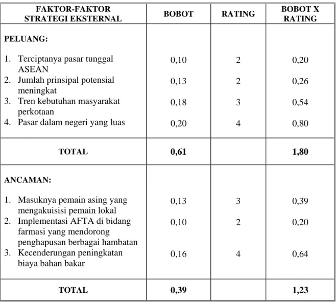 Tabel 3.3 EFAS (External Strategic Factors Analysis Summary)  FAKTOR-FAKTOR 