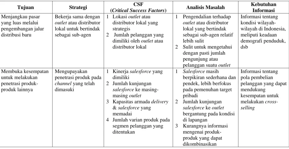 Tabel 3.5 Analisis Masalah, CSF, dan Kebutuhan Informasi 