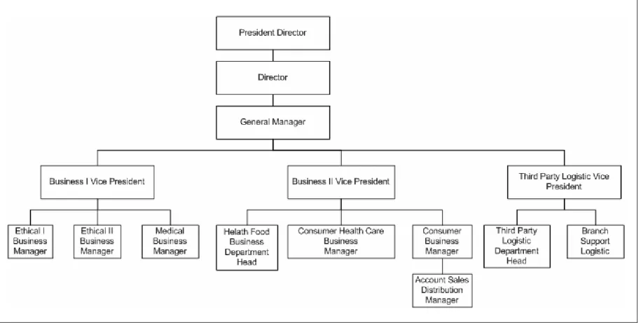 Gambar 3.1 Struktur Organisasi Perusahaan (Bagian Pertama)  Digambar Ulang berdasarkan Struktur Organisasi Asli 