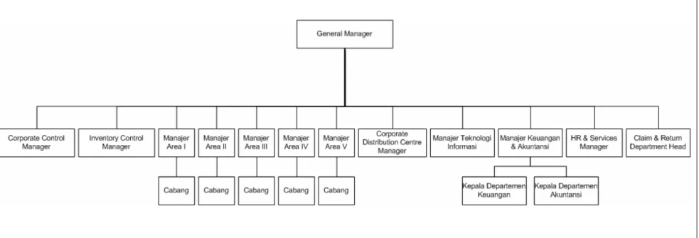 Gambar 3.2 Struktur Organisasi Perusahaan (Bagian Kedua)  Digambar Ulang berdasarkan Struktur Organisasi Asli 