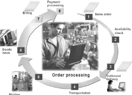 Gambar 2.5 Cycle of Sales and Distribution  Sumber: ([ Anonim 3]) 