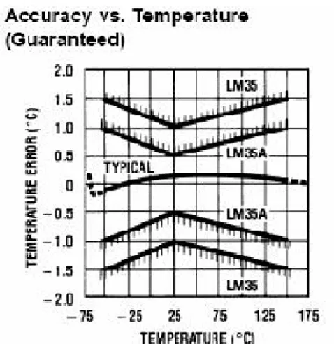 Grafik  hubungan  akurasi  terhadap  suhu  untuk  sensor LM35 ditunjukkan oleh gambar 2