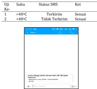 Gambar 5. Tampilan SMS ketika suhu tinggi 