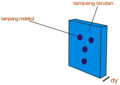 Gambar 2.6. Tampang lintang molekul dan larutan setebal dy