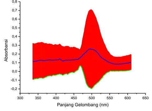 Gambar  4.3.  Grafik  hubungan  absorbansi  cahaya  beserta  ketidakpastiannya  terhadap  panjang  gelombang  larutan Fe(SCN) 3 filter merah lapisan merah