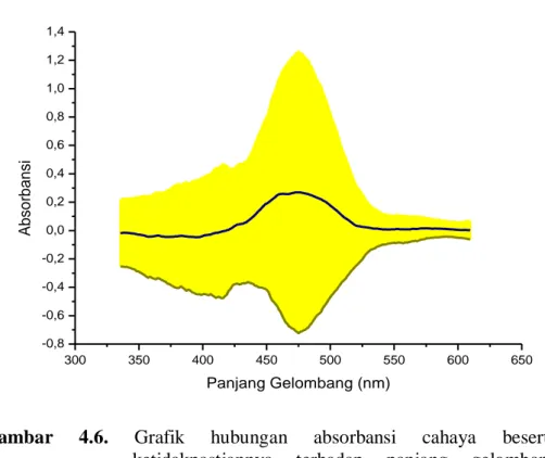 Gambar  4.6.  Grafik  hubungan  absorbansi  cahaya  beserta  ketidakpastiannya  terhadap  panjang  gelombang  larutan Fe(SCN) 3 lapisan merah tanpa filter