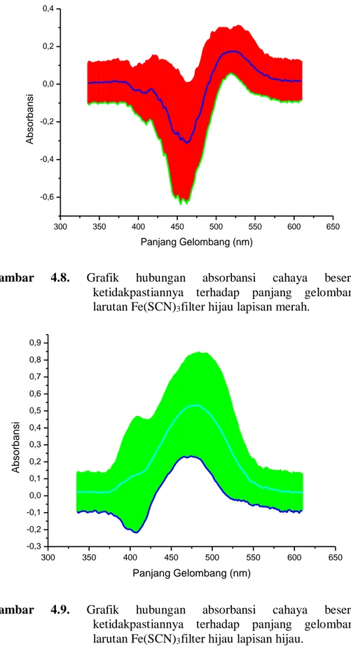 Gambar  4.8.  Grafik  hubungan  absorbansi  cahaya  beserta  ketidakpastiannya  terhadap  panjang  gelombang  larutan Fe(SCN) 3 filter hijau lapisan merah